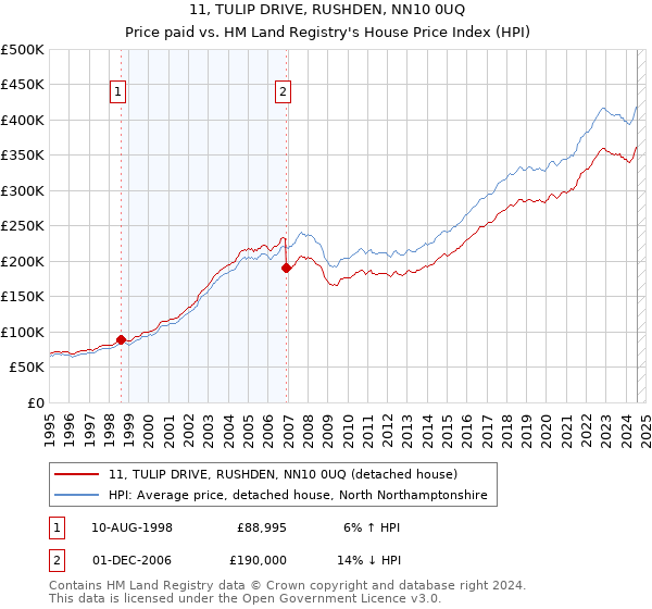 11, TULIP DRIVE, RUSHDEN, NN10 0UQ: Price paid vs HM Land Registry's House Price Index