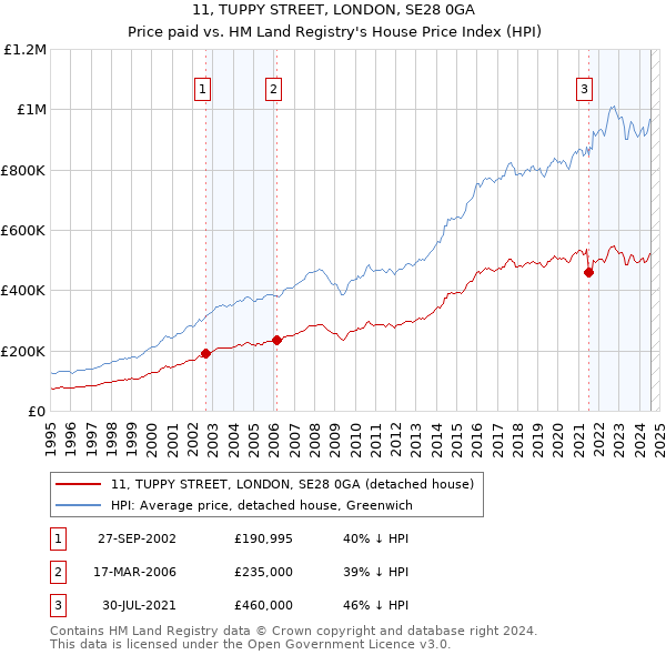 11, TUPPY STREET, LONDON, SE28 0GA: Price paid vs HM Land Registry's House Price Index