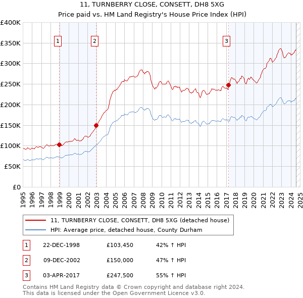 11, TURNBERRY CLOSE, CONSETT, DH8 5XG: Price paid vs HM Land Registry's House Price Index