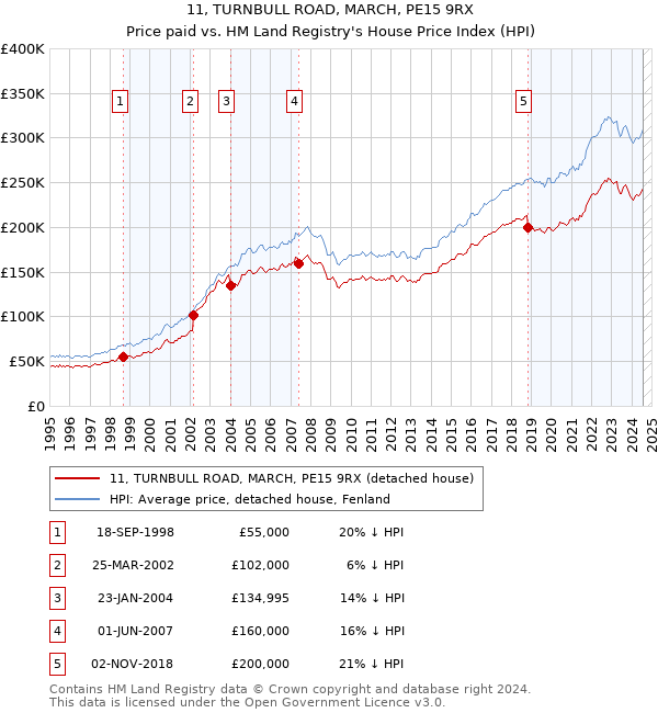 11, TURNBULL ROAD, MARCH, PE15 9RX: Price paid vs HM Land Registry's House Price Index