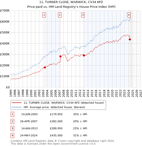 11, TURNER CLOSE, WARWICK, CV34 6PZ: Price paid vs HM Land Registry's House Price Index