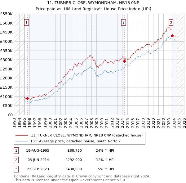 11, TURNER CLOSE, WYMONDHAM, NR18 0NP: Price paid vs HM Land Registry's House Price Index