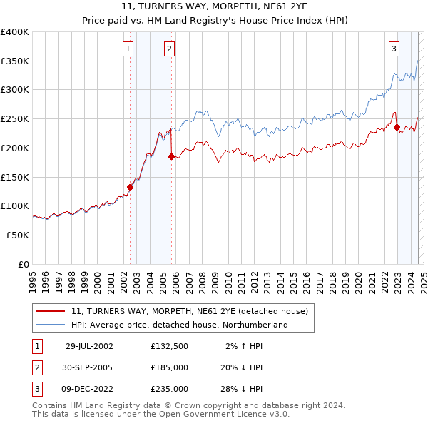 11, TURNERS WAY, MORPETH, NE61 2YE: Price paid vs HM Land Registry's House Price Index