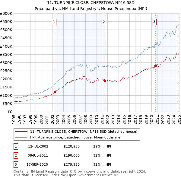 11, TURNPIKE CLOSE, CHEPSTOW, NP16 5SD: Price paid vs HM Land Registry's House Price Index