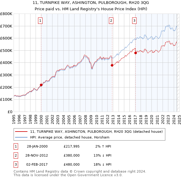 11, TURNPIKE WAY, ASHINGTON, PULBOROUGH, RH20 3QG: Price paid vs HM Land Registry's House Price Index