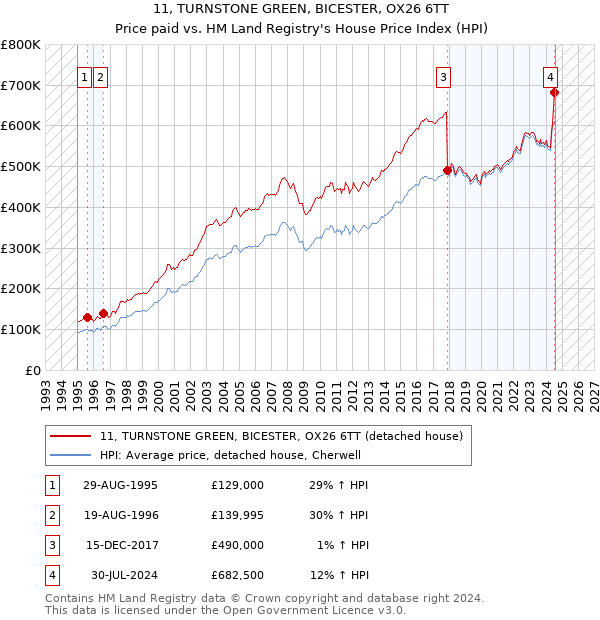 11, TURNSTONE GREEN, BICESTER, OX26 6TT: Price paid vs HM Land Registry's House Price Index