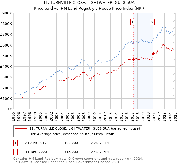 11, TURNVILLE CLOSE, LIGHTWATER, GU18 5UA: Price paid vs HM Land Registry's House Price Index