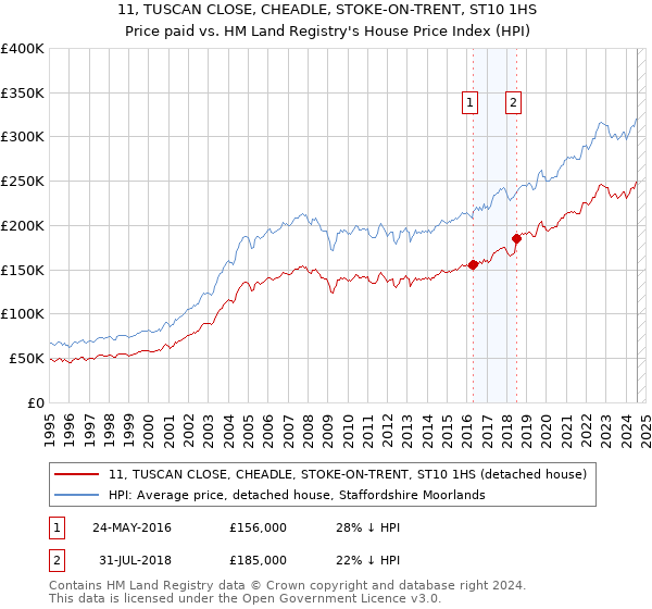 11, TUSCAN CLOSE, CHEADLE, STOKE-ON-TRENT, ST10 1HS: Price paid vs HM Land Registry's House Price Index