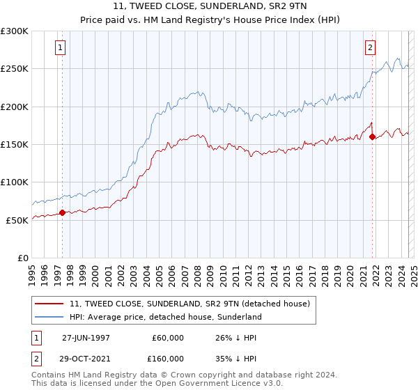 11, TWEED CLOSE, SUNDERLAND, SR2 9TN: Price paid vs HM Land Registry's House Price Index