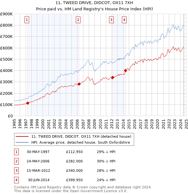 11, TWEED DRIVE, DIDCOT, OX11 7XH: Price paid vs HM Land Registry's House Price Index