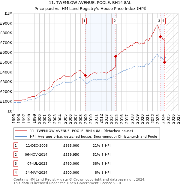 11, TWEMLOW AVENUE, POOLE, BH14 8AL: Price paid vs HM Land Registry's House Price Index