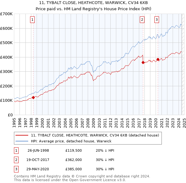 11, TYBALT CLOSE, HEATHCOTE, WARWICK, CV34 6XB: Price paid vs HM Land Registry's House Price Index