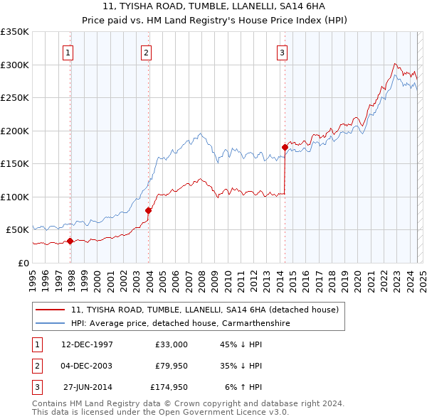 11, TYISHA ROAD, TUMBLE, LLANELLI, SA14 6HA: Price paid vs HM Land Registry's House Price Index