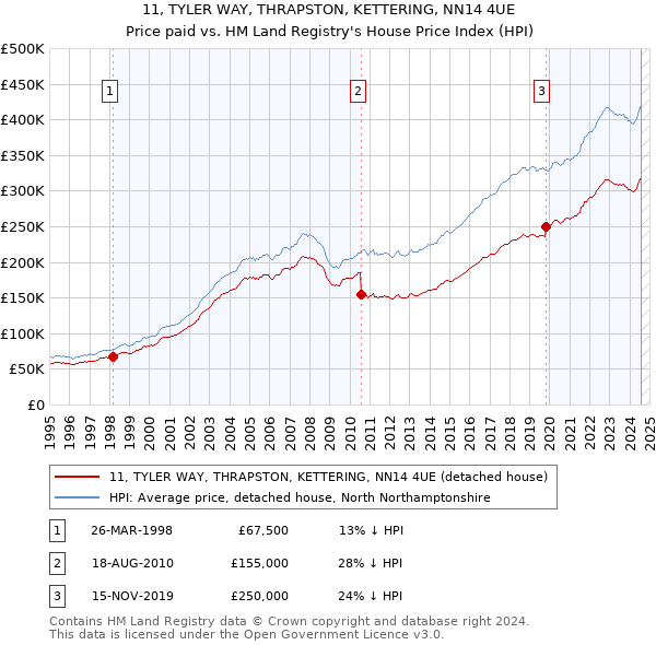 11, TYLER WAY, THRAPSTON, KETTERING, NN14 4UE: Price paid vs HM Land Registry's House Price Index