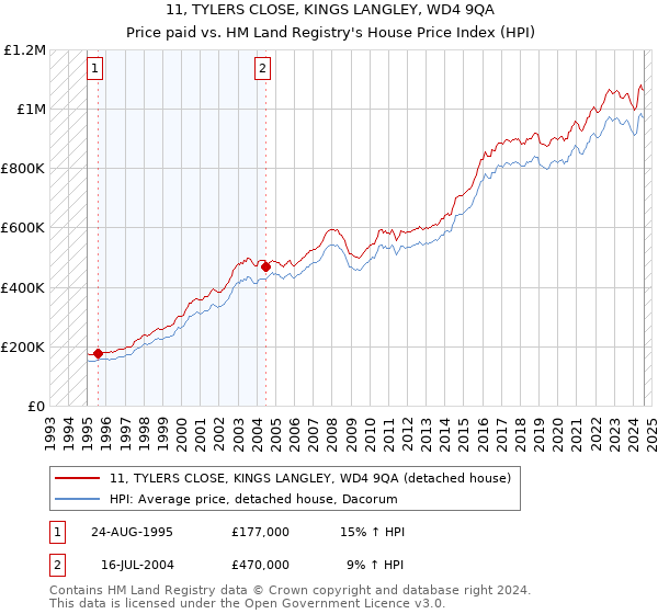 11, TYLERS CLOSE, KINGS LANGLEY, WD4 9QA: Price paid vs HM Land Registry's House Price Index