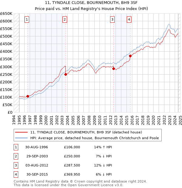 11, TYNDALE CLOSE, BOURNEMOUTH, BH9 3SF: Price paid vs HM Land Registry's House Price Index