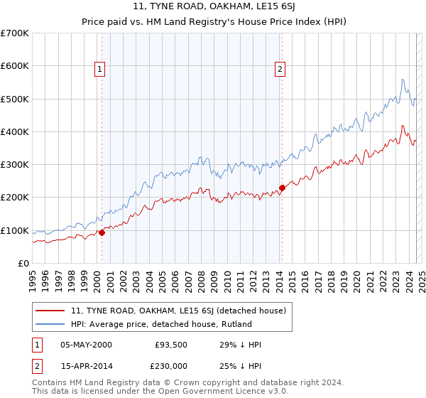 11, TYNE ROAD, OAKHAM, LE15 6SJ: Price paid vs HM Land Registry's House Price Index