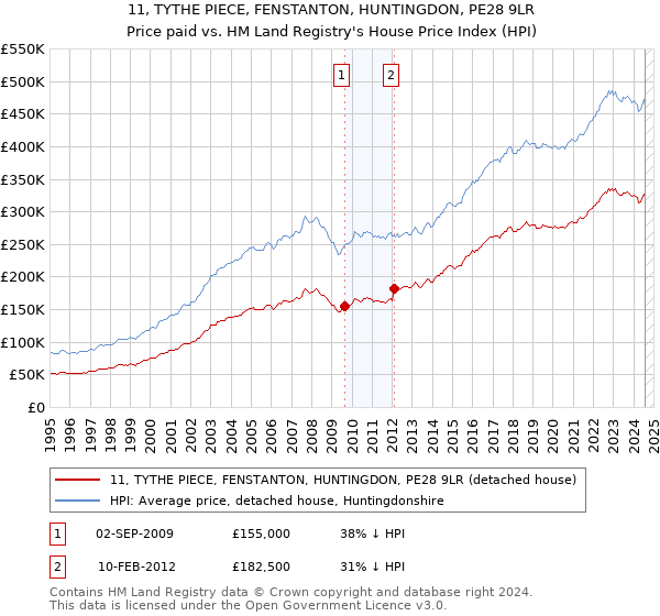 11, TYTHE PIECE, FENSTANTON, HUNTINGDON, PE28 9LR: Price paid vs HM Land Registry's House Price Index