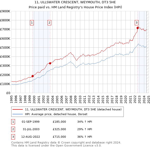 11, ULLSWATER CRESCENT, WEYMOUTH, DT3 5HE: Price paid vs HM Land Registry's House Price Index