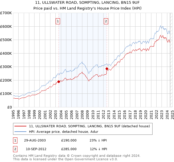 11, ULLSWATER ROAD, SOMPTING, LANCING, BN15 9UF: Price paid vs HM Land Registry's House Price Index