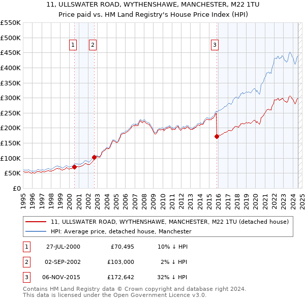 11, ULLSWATER ROAD, WYTHENSHAWE, MANCHESTER, M22 1TU: Price paid vs HM Land Registry's House Price Index