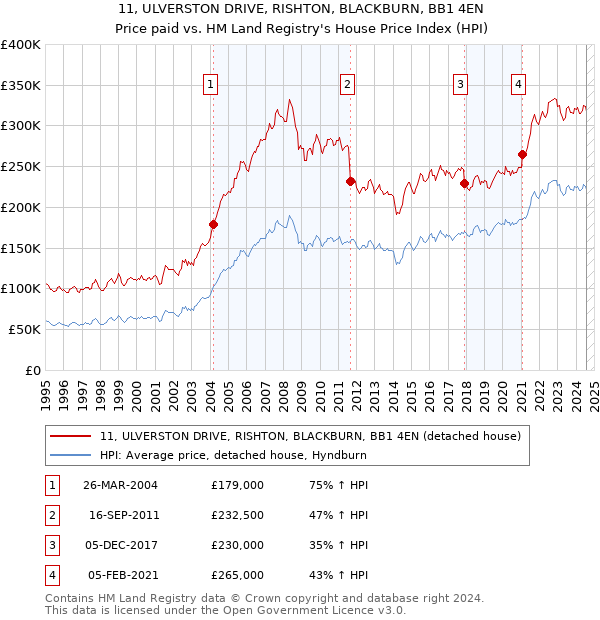 11, ULVERSTON DRIVE, RISHTON, BLACKBURN, BB1 4EN: Price paid vs HM Land Registry's House Price Index