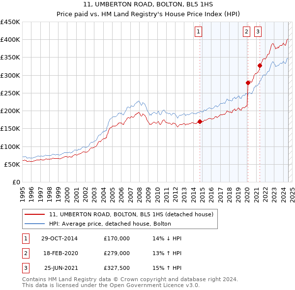 11, UMBERTON ROAD, BOLTON, BL5 1HS: Price paid vs HM Land Registry's House Price Index