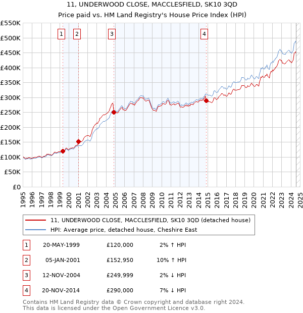 11, UNDERWOOD CLOSE, MACCLESFIELD, SK10 3QD: Price paid vs HM Land Registry's House Price Index