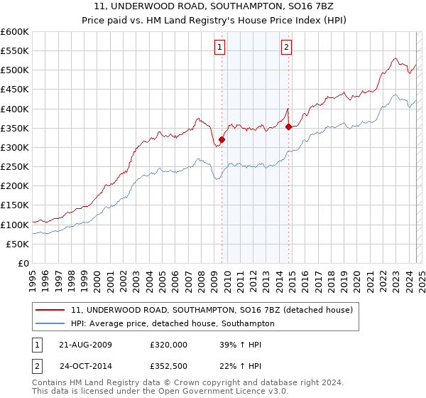 11, UNDERWOOD ROAD, SOUTHAMPTON, SO16 7BZ: Price paid vs HM Land Registry's House Price Index