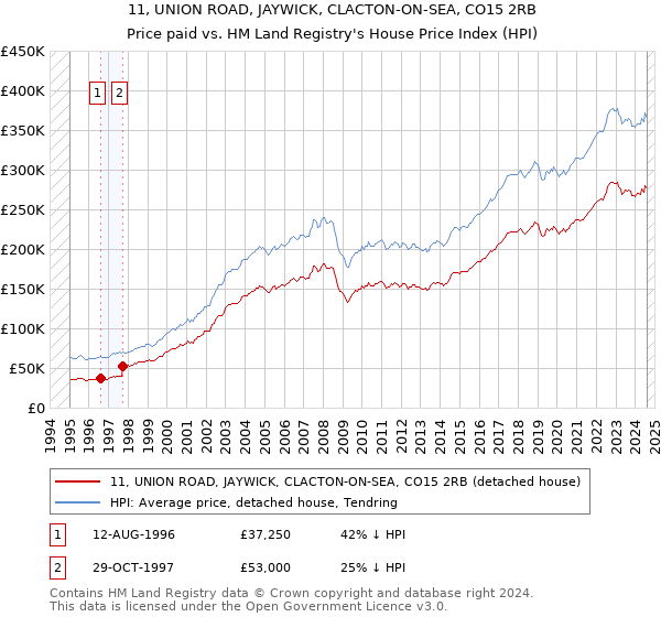 11, UNION ROAD, JAYWICK, CLACTON-ON-SEA, CO15 2RB: Price paid vs HM Land Registry's House Price Index