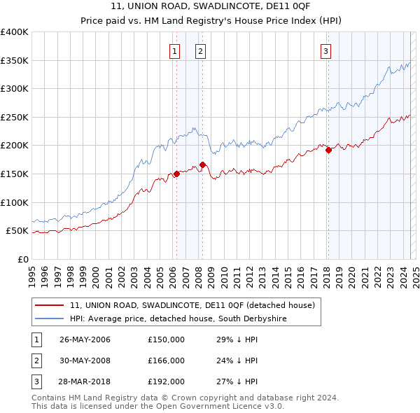 11, UNION ROAD, SWADLINCOTE, DE11 0QF: Price paid vs HM Land Registry's House Price Index