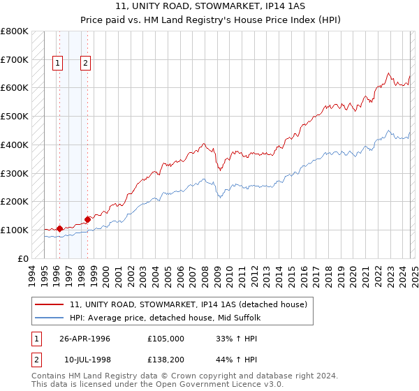 11, UNITY ROAD, STOWMARKET, IP14 1AS: Price paid vs HM Land Registry's House Price Index