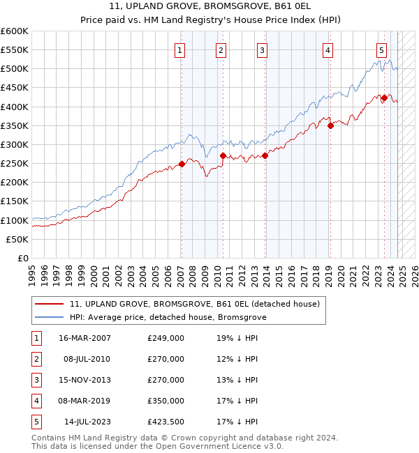 11, UPLAND GROVE, BROMSGROVE, B61 0EL: Price paid vs HM Land Registry's House Price Index