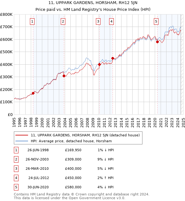 11, UPPARK GARDENS, HORSHAM, RH12 5JN: Price paid vs HM Land Registry's House Price Index