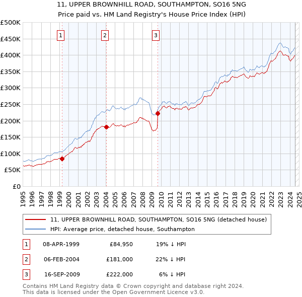 11, UPPER BROWNHILL ROAD, SOUTHAMPTON, SO16 5NG: Price paid vs HM Land Registry's House Price Index