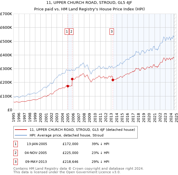 11, UPPER CHURCH ROAD, STROUD, GL5 4JF: Price paid vs HM Land Registry's House Price Index