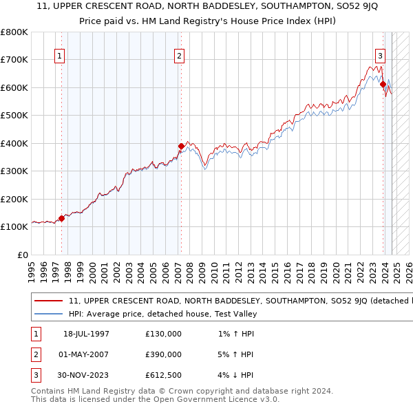 11, UPPER CRESCENT ROAD, NORTH BADDESLEY, SOUTHAMPTON, SO52 9JQ: Price paid vs HM Land Registry's House Price Index