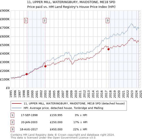 11, UPPER MILL, WATERINGBURY, MAIDSTONE, ME18 5PD: Price paid vs HM Land Registry's House Price Index