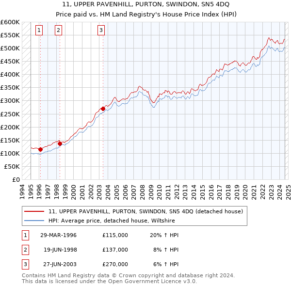 11, UPPER PAVENHILL, PURTON, SWINDON, SN5 4DQ: Price paid vs HM Land Registry's House Price Index