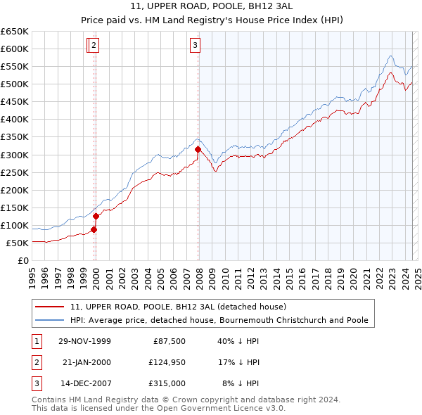 11, UPPER ROAD, POOLE, BH12 3AL: Price paid vs HM Land Registry's House Price Index