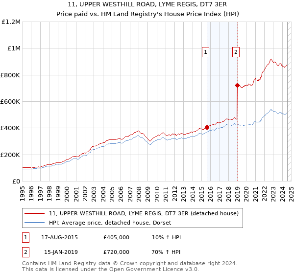 11, UPPER WESTHILL ROAD, LYME REGIS, DT7 3ER: Price paid vs HM Land Registry's House Price Index