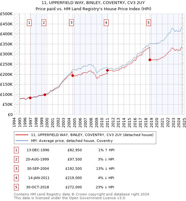 11, UPPERFIELD WAY, BINLEY, COVENTRY, CV3 2UY: Price paid vs HM Land Registry's House Price Index