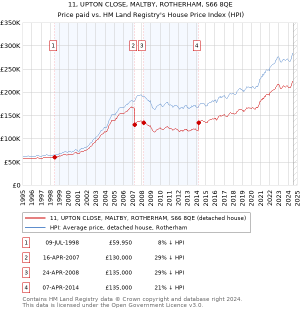 11, UPTON CLOSE, MALTBY, ROTHERHAM, S66 8QE: Price paid vs HM Land Registry's House Price Index