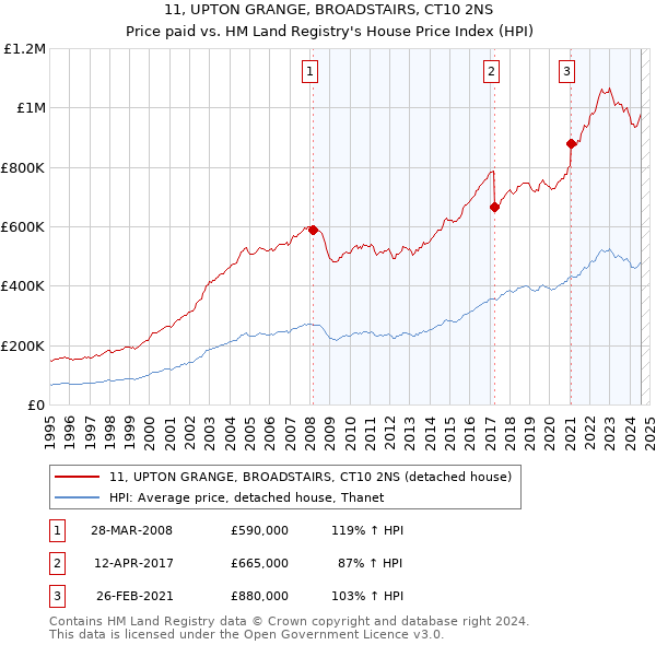 11, UPTON GRANGE, BROADSTAIRS, CT10 2NS: Price paid vs HM Land Registry's House Price Index