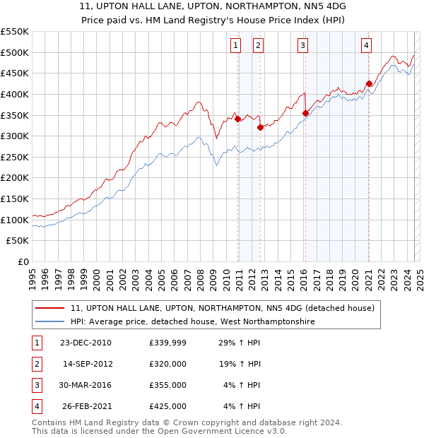 11, UPTON HALL LANE, UPTON, NORTHAMPTON, NN5 4DG: Price paid vs HM Land Registry's House Price Index