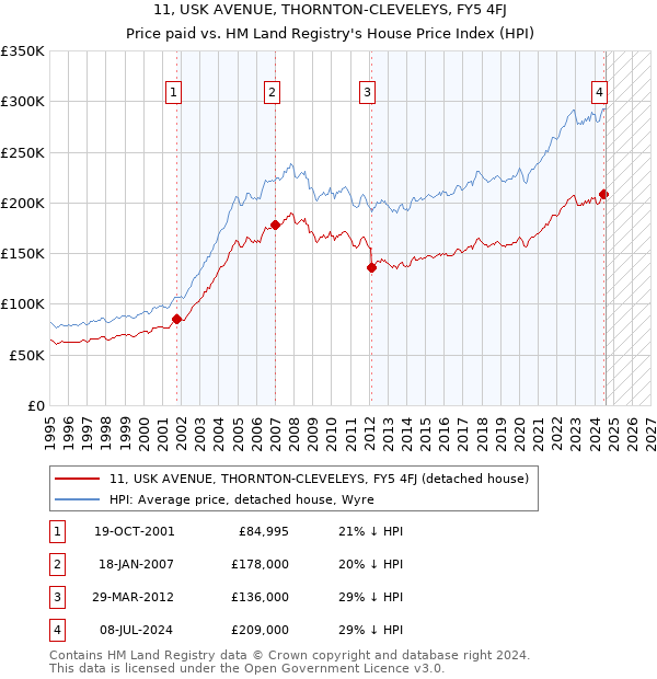 11, USK AVENUE, THORNTON-CLEVELEYS, FY5 4FJ: Price paid vs HM Land Registry's House Price Index