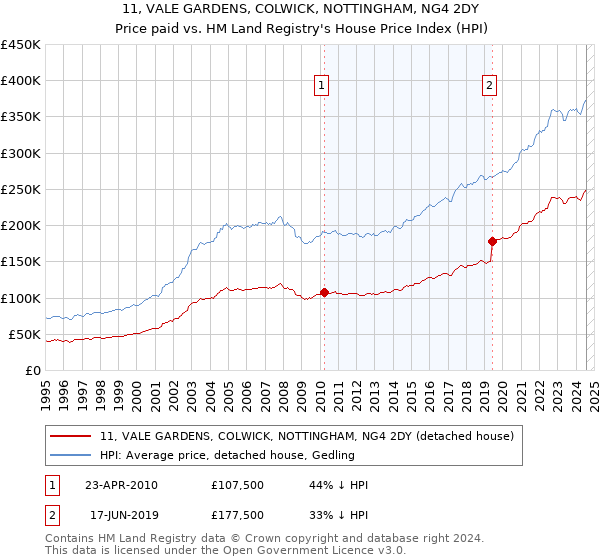 11, VALE GARDENS, COLWICK, NOTTINGHAM, NG4 2DY: Price paid vs HM Land Registry's House Price Index