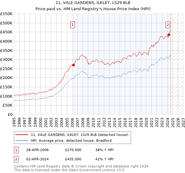 11, VALE GARDENS, ILKLEY, LS29 8LB: Price paid vs HM Land Registry's House Price Index