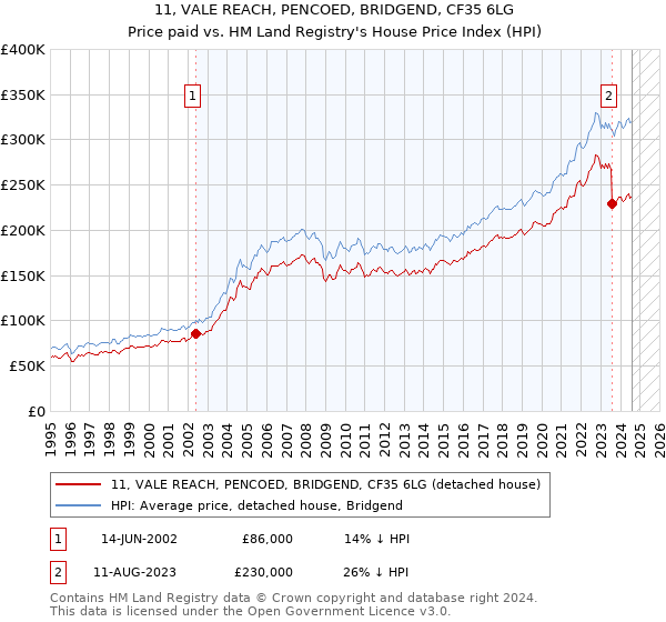 11, VALE REACH, PENCOED, BRIDGEND, CF35 6LG: Price paid vs HM Land Registry's House Price Index