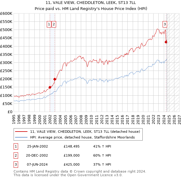 11, VALE VIEW, CHEDDLETON, LEEK, ST13 7LL: Price paid vs HM Land Registry's House Price Index